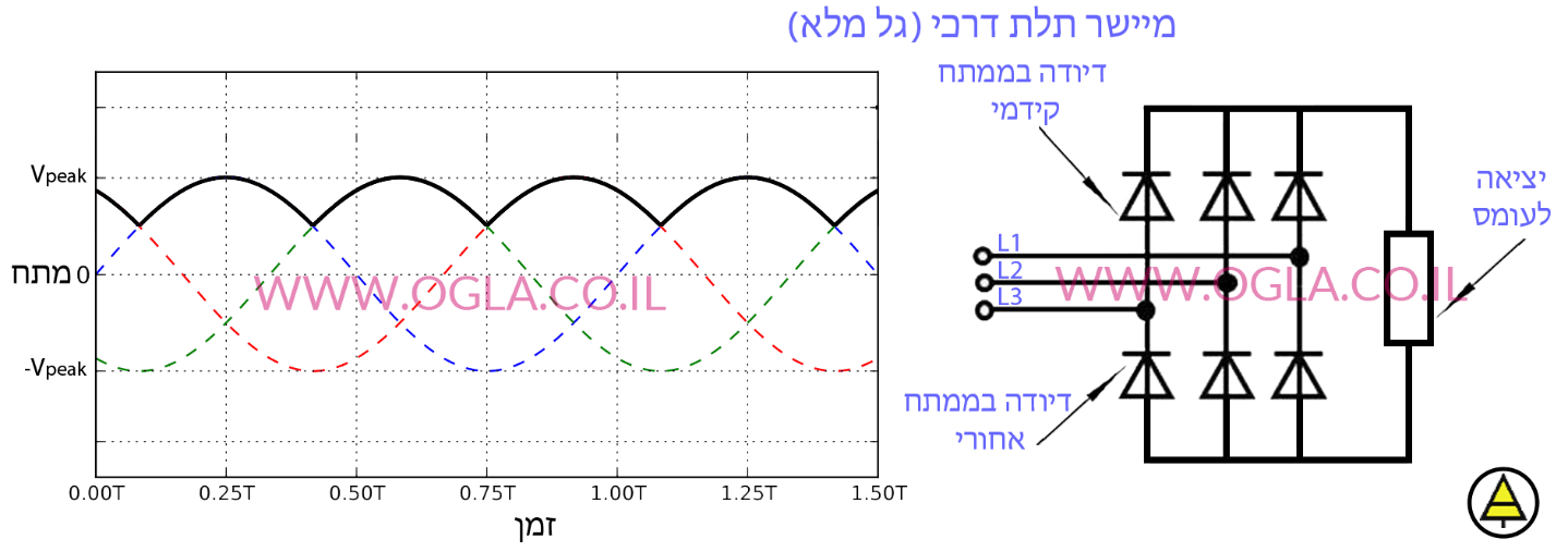 • תמונה מספר 2: מבנה מיישר תלת דרכי וצורת הגל לאחר היישור המופיע בחלקו העליון המשורטט בשחור.